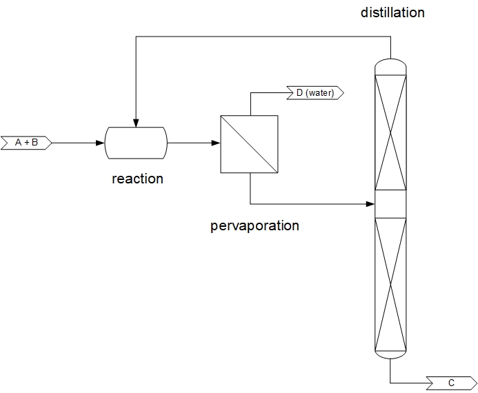 hydrid combination of different unit operations