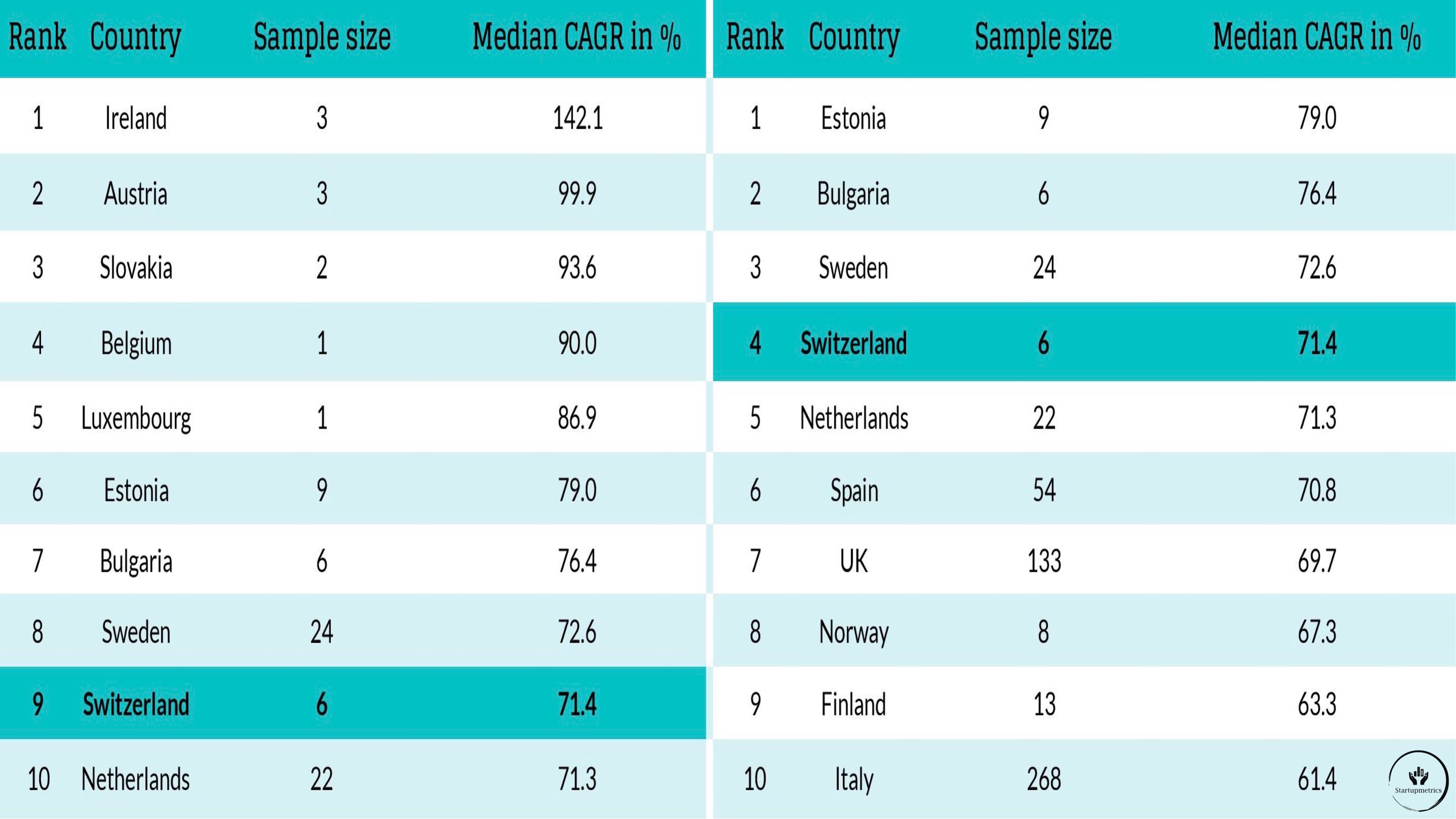 How do Swiss Startups perform? Fastest growing European Startups sorted by Country.