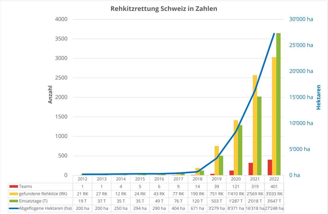 Statistik Rehkitzrettung Schweiz