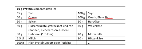 Tabelle mit vegetarischen EW-Quellenpng