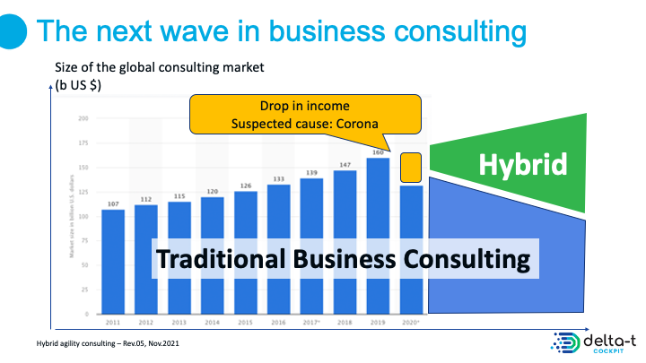 Hybrid consulting: the next wave in business consulting