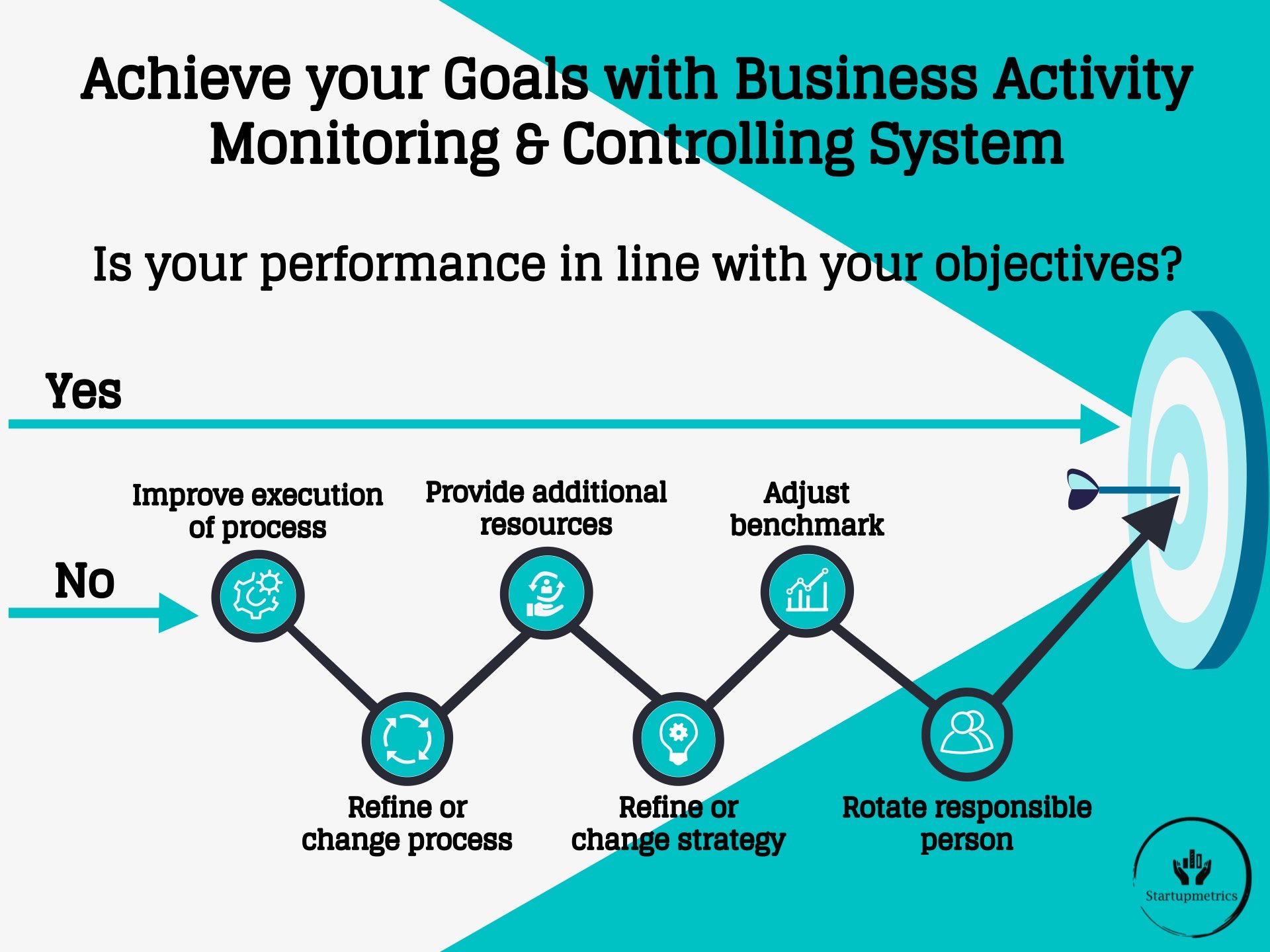 process of Business Activity Monitoring and Controlling