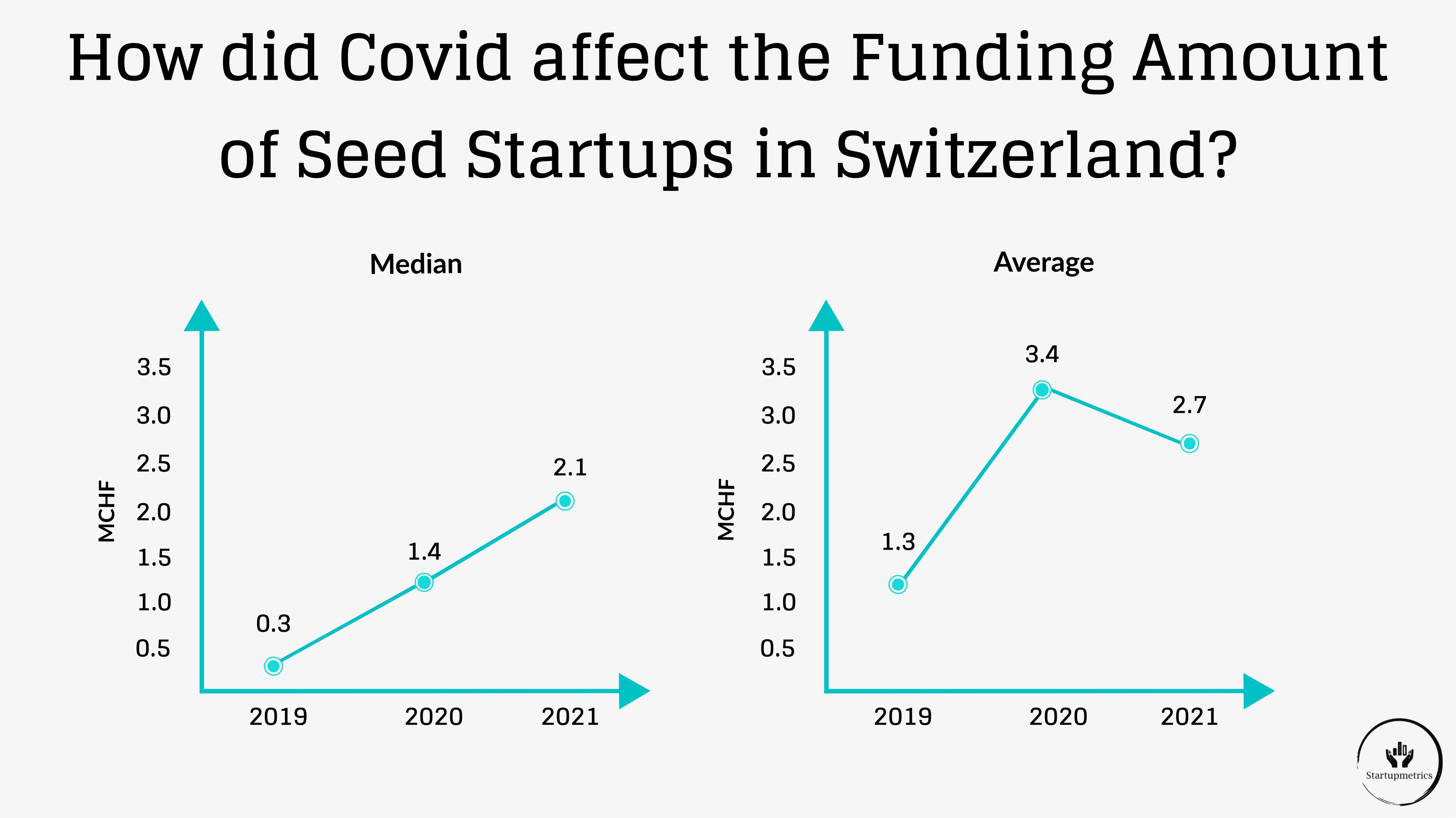 How did Covid affect the funding Amount of Seed Startups and Spin-offs in Switzerland?