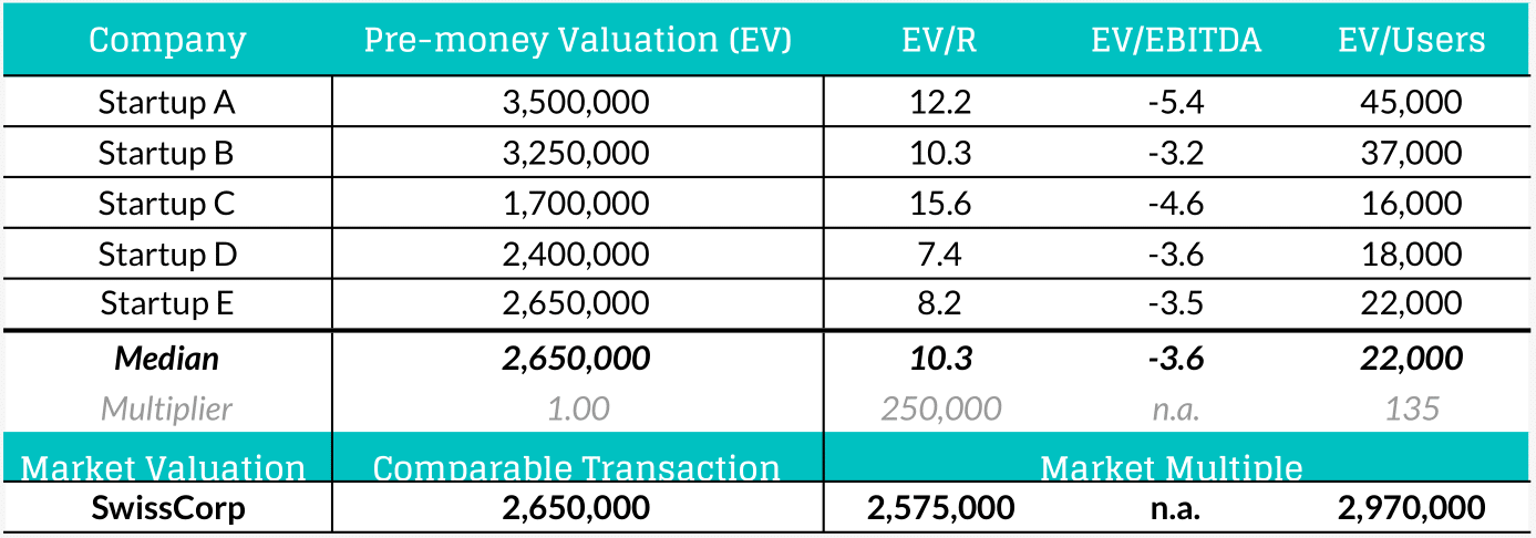 startup valuation with market approach with comparable transaction and market multiple