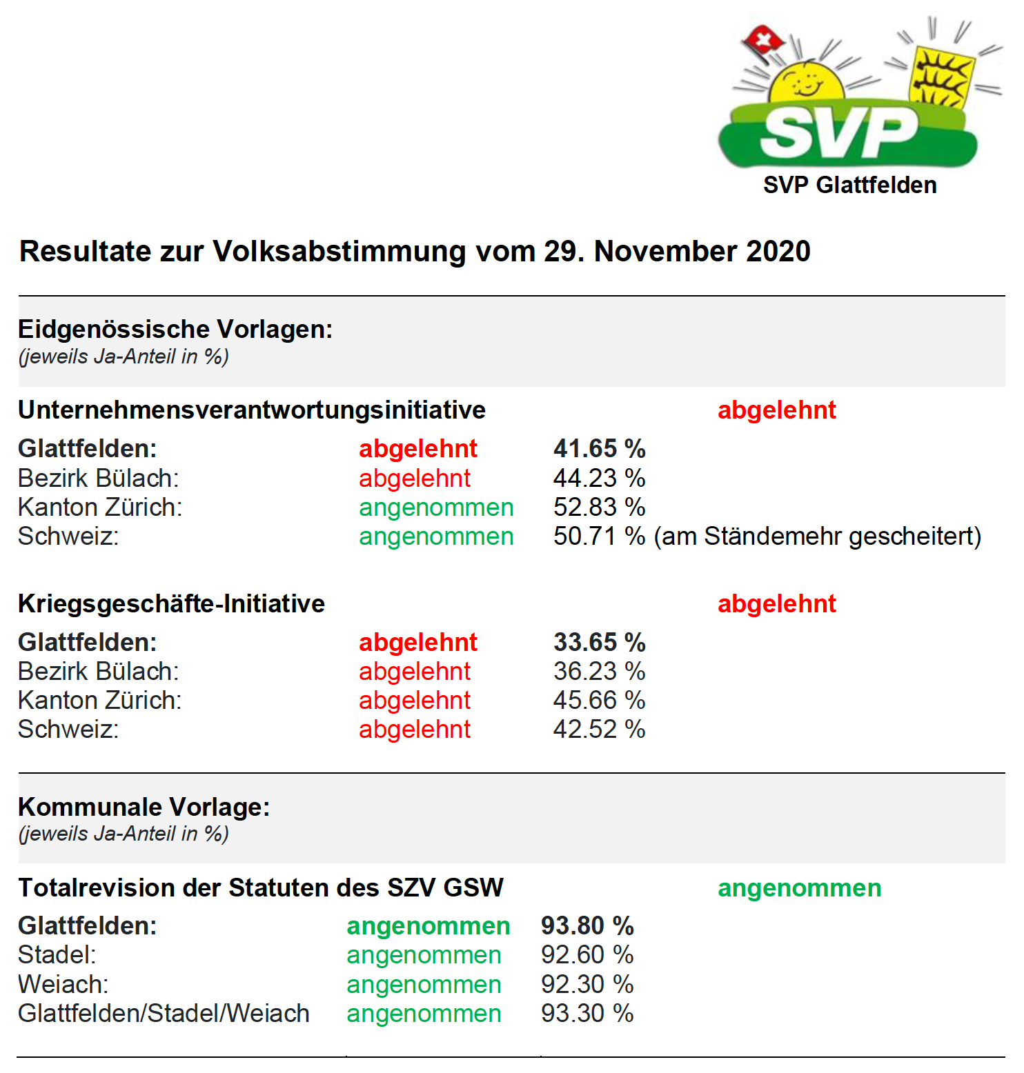 Resultate - Volksabstimmung vom 29. November 2020