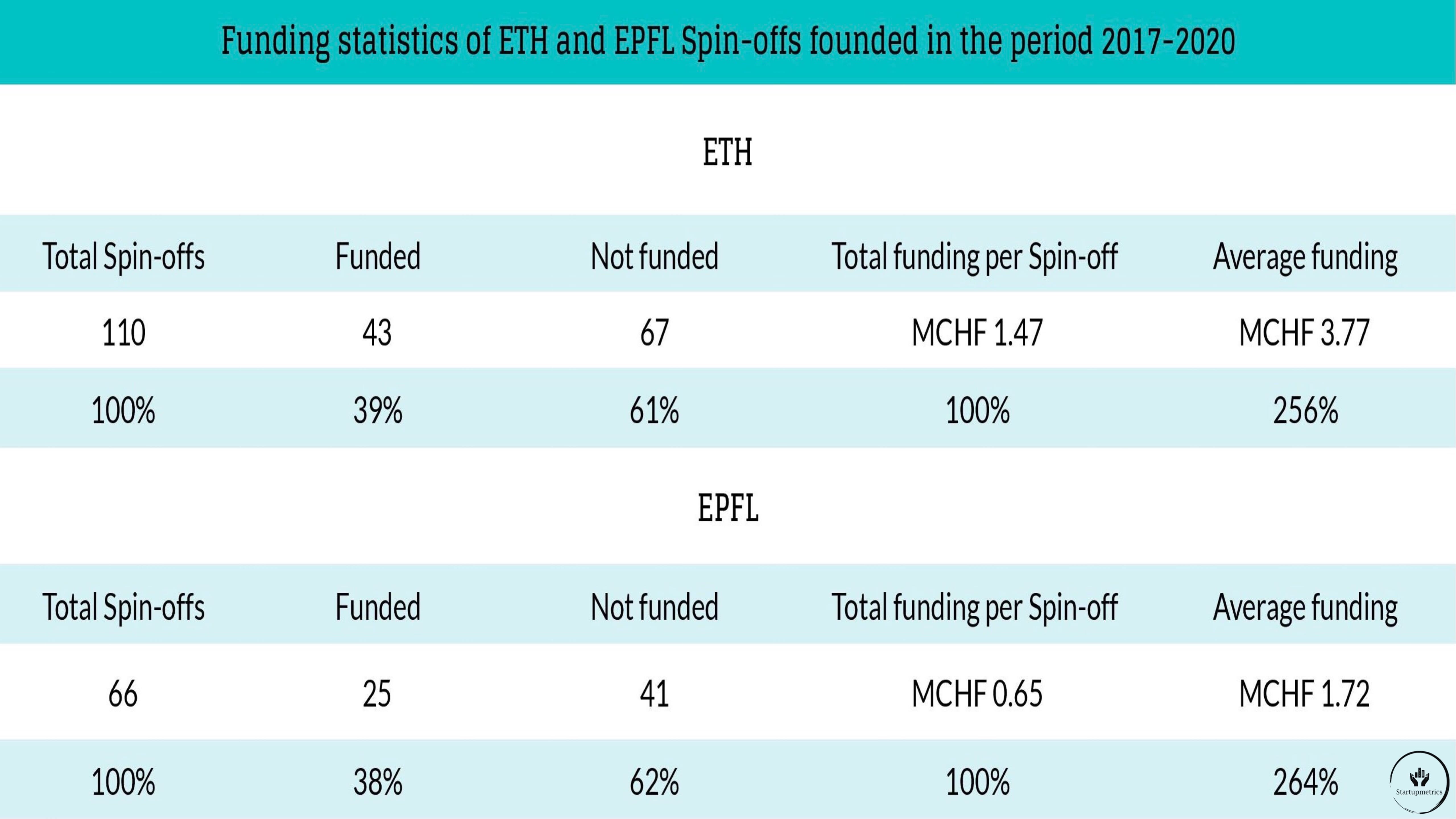 ETH Spin-offs receive on Average more than twice as much Funding as EPFL spin-offs