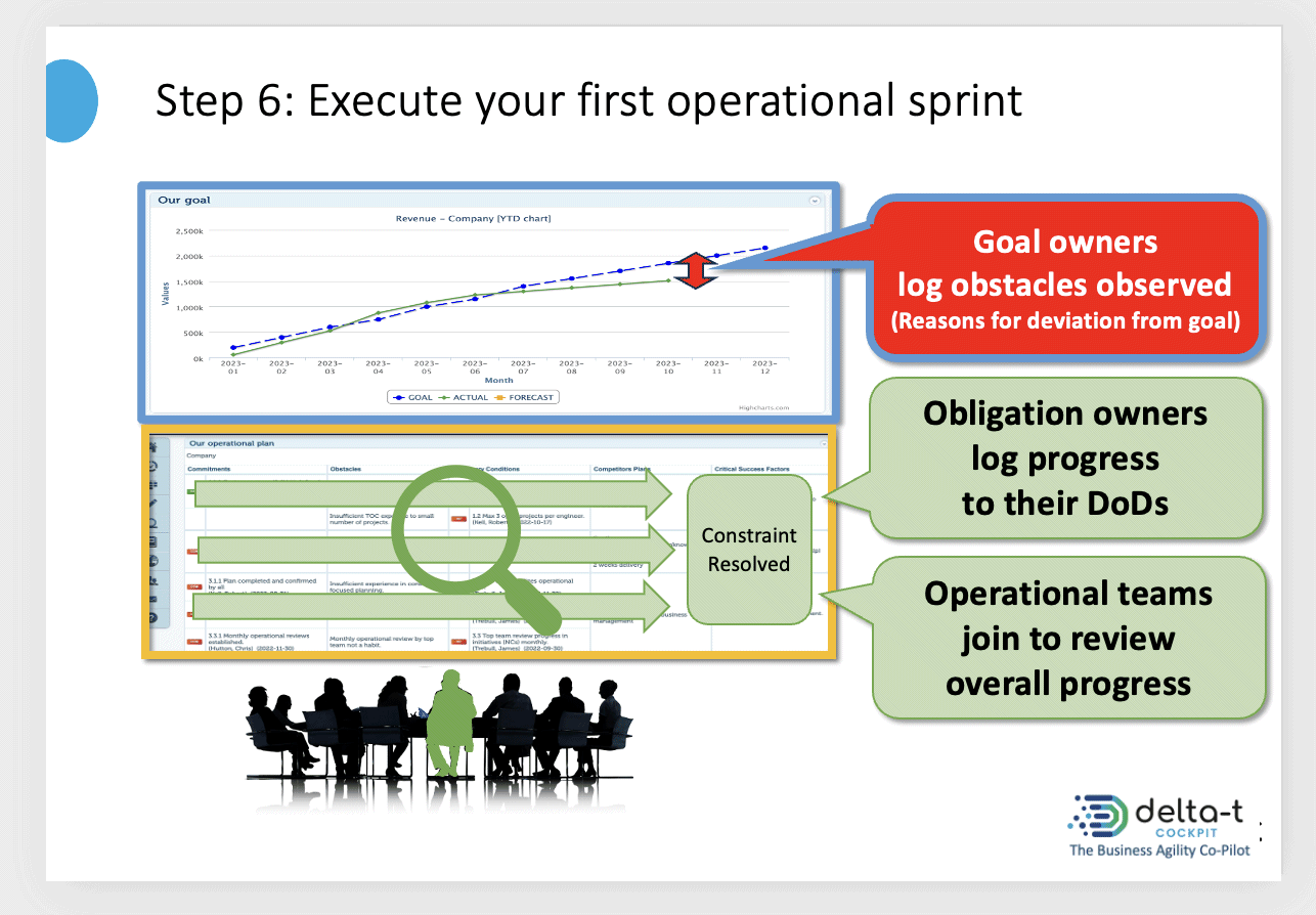 Get going with agile business management - first operational sprint
