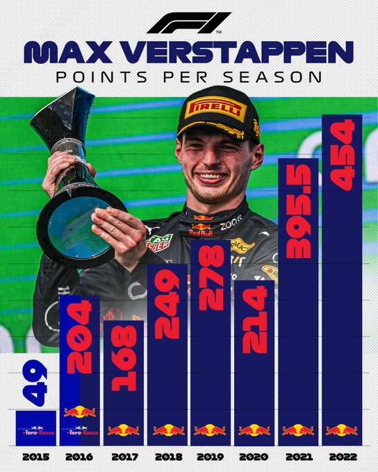 Verstappen Red Bull record 2022