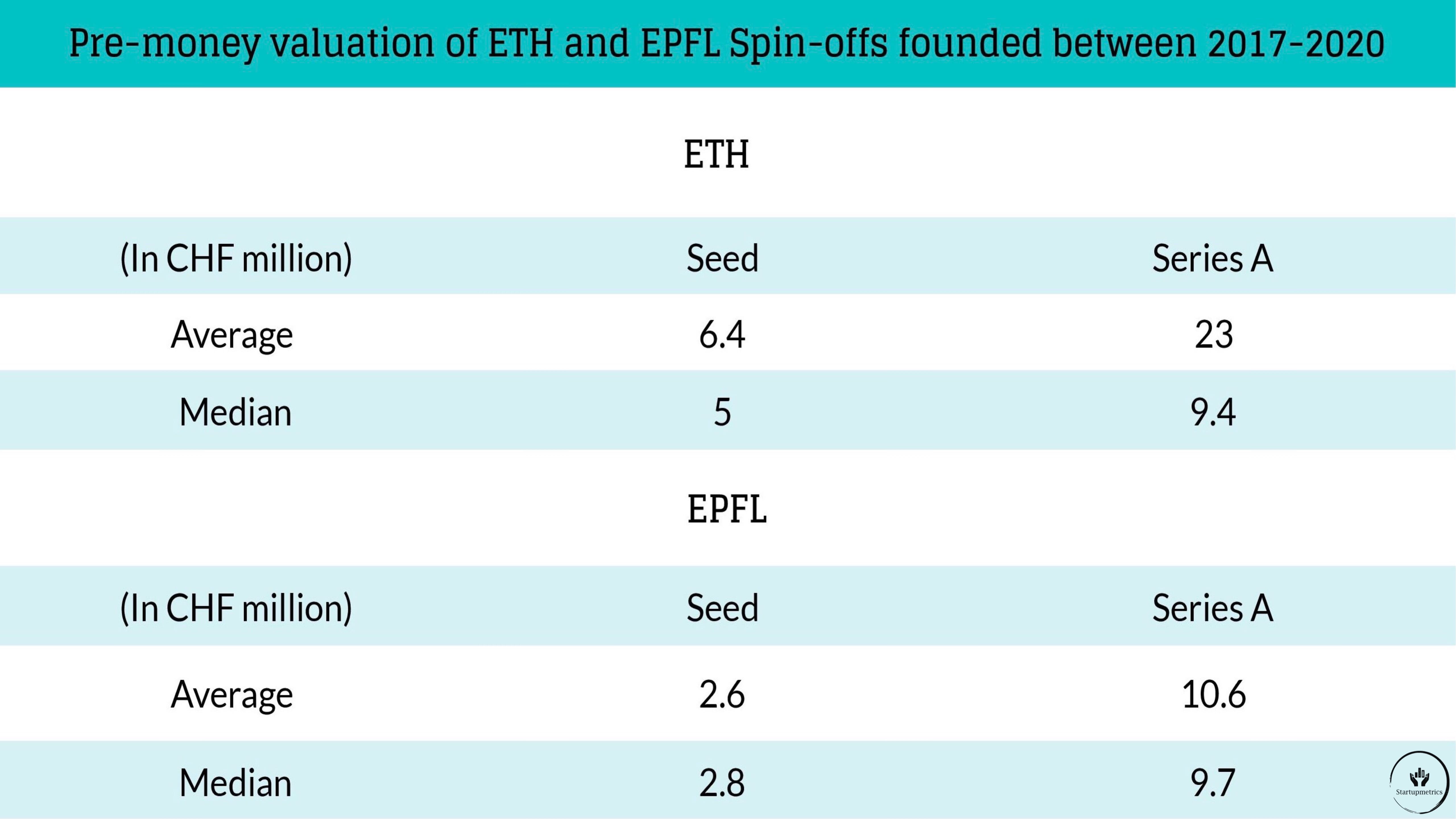 Pre-money Valuation of ETH and EPFL Spin-offs founded between 2017-2020
