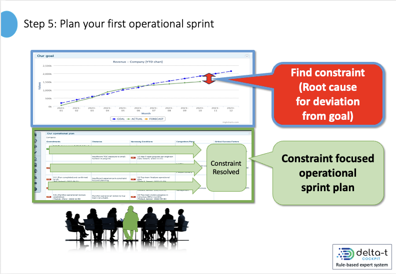 Get going with agile business management - Plan first operational sprint