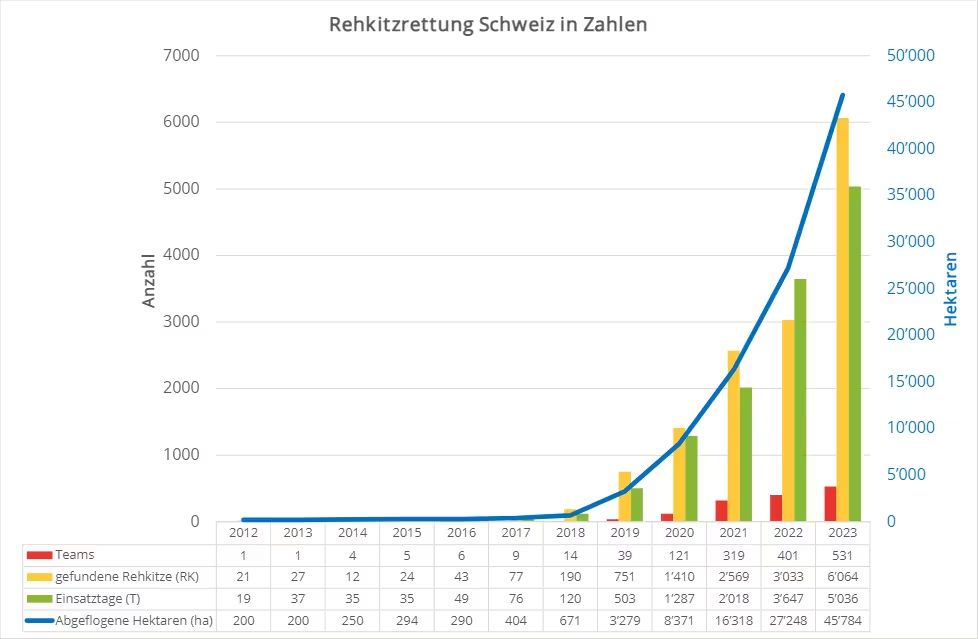 20240615 Bambi-Alarm 12 - Statistik Rehkitzrettung Schweiztjpg