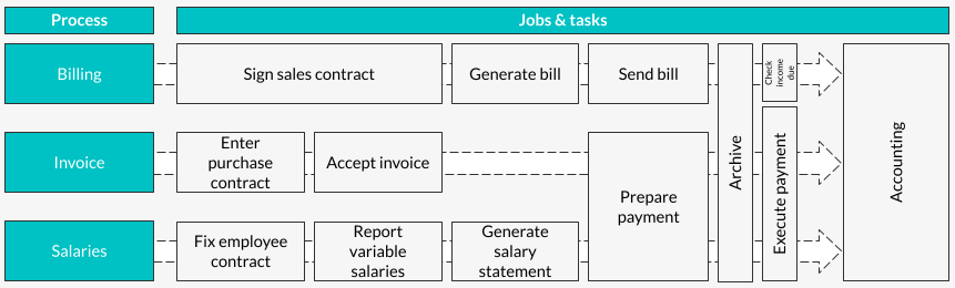 billing process, invoicing process, salary payment process