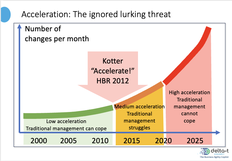 Acceleration - the ignored lurking threat
