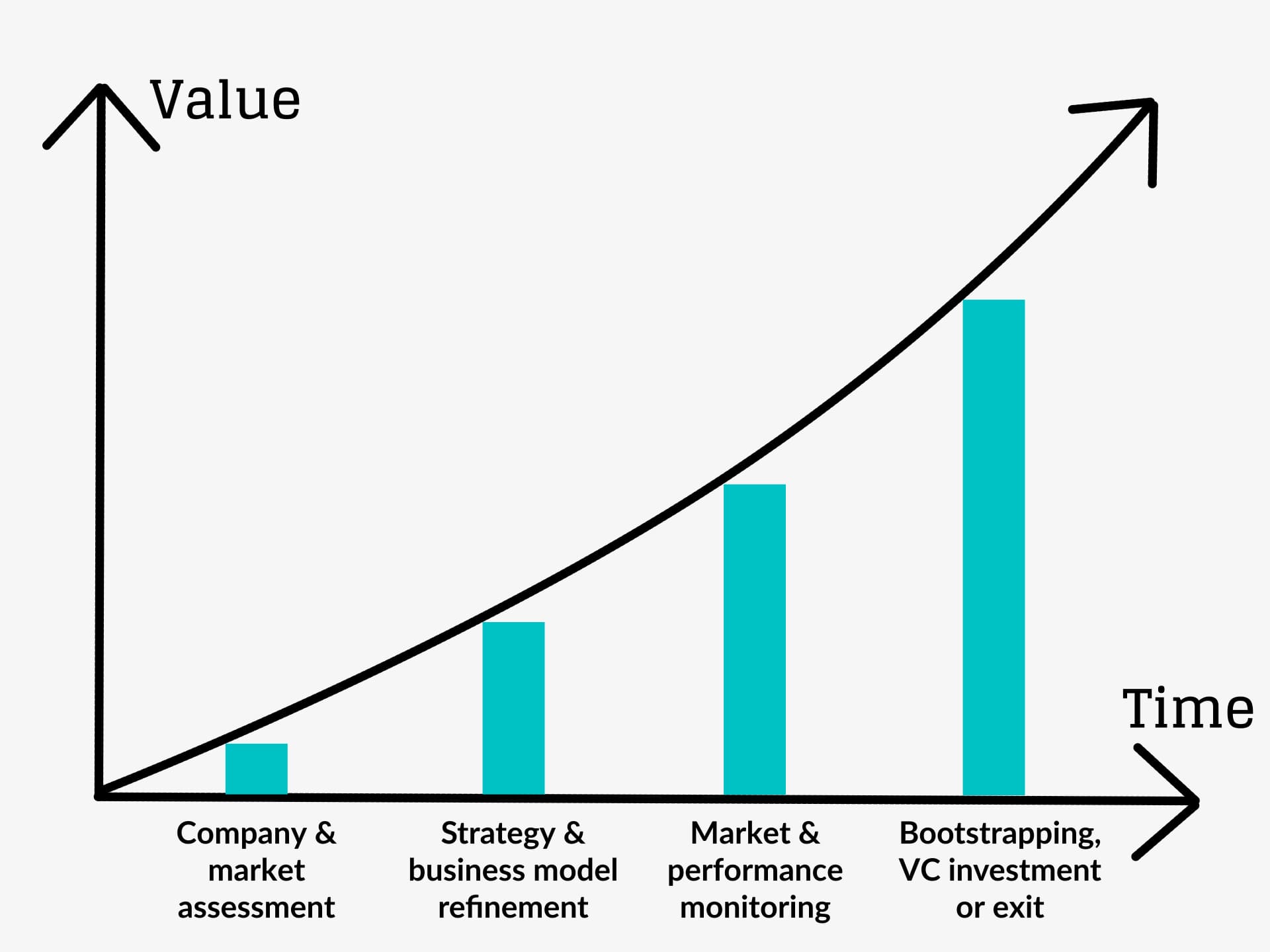 increase your startup value