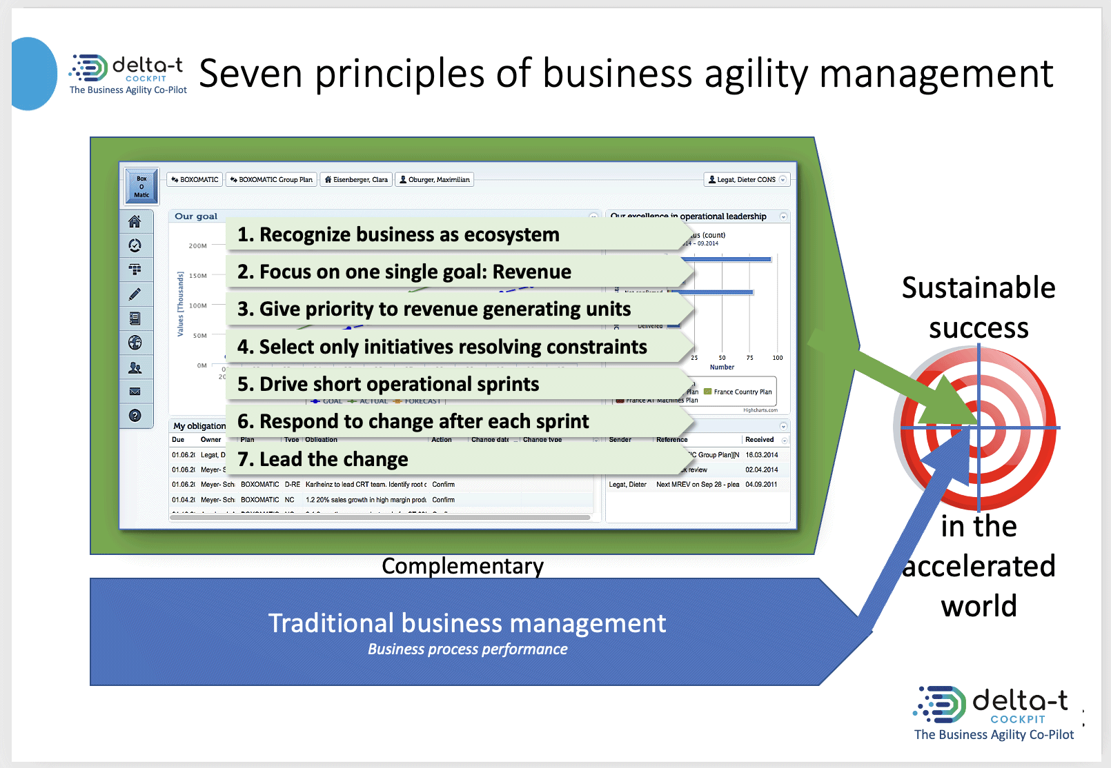 Sevent principles of business agility management