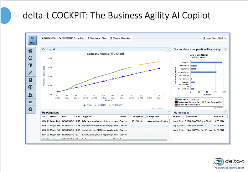 delta-t COCKPIT: The Business Agility Copilot