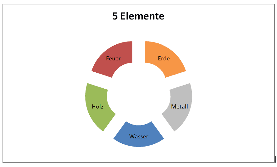 Jahreszeiten und die 5 Elemente