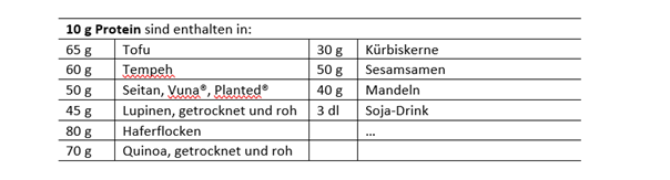 Tabelle mit veganen EW-Quellenpng