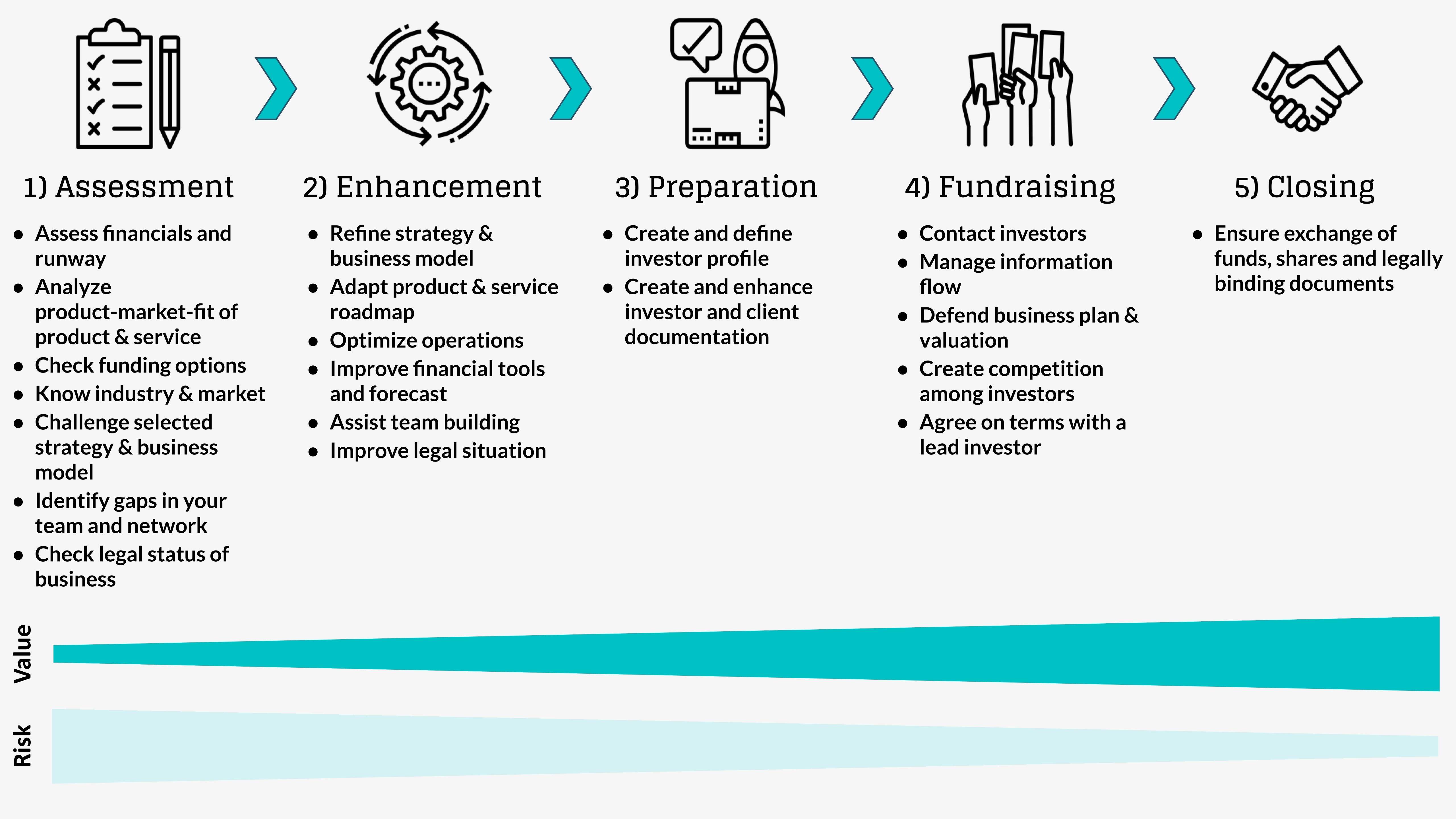 Recieve fundraising and grants in five steps