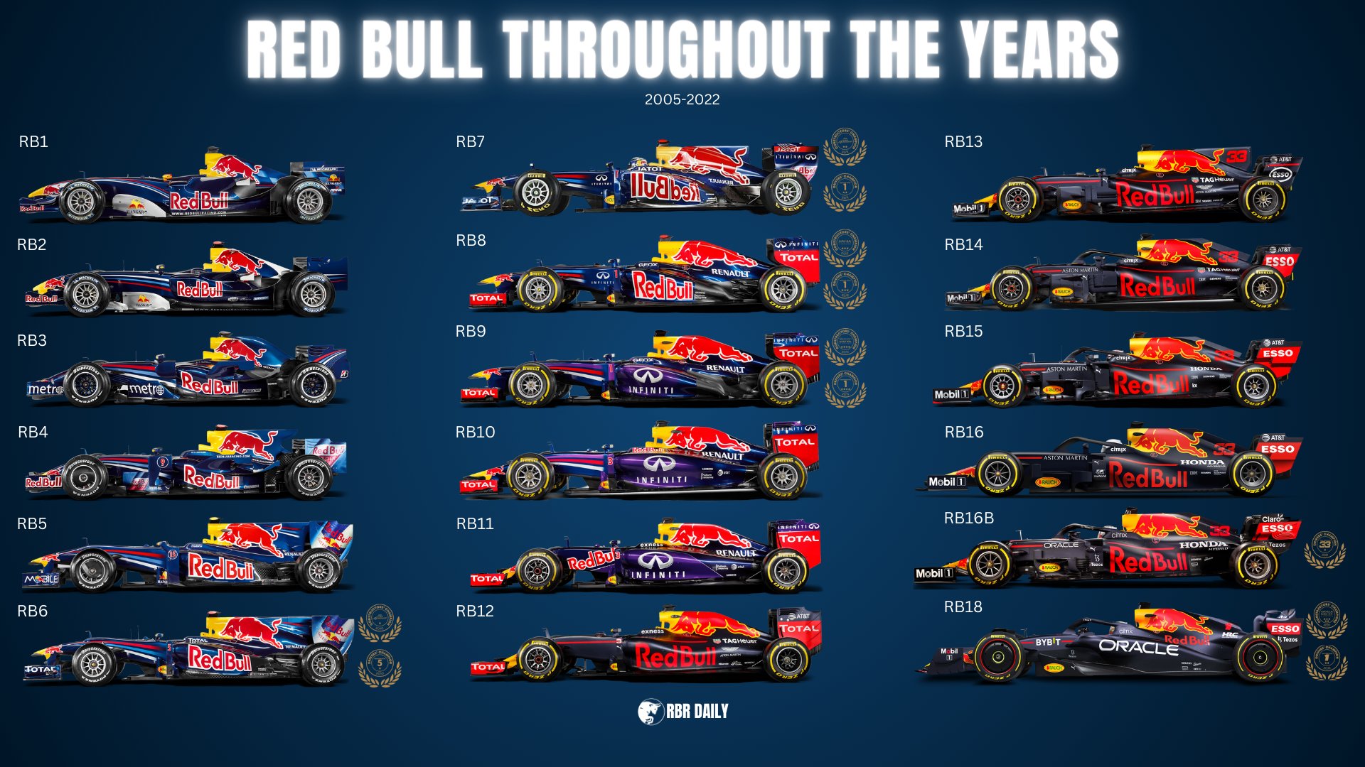 Red Bull racing cars RB1 bis 19 Liam Parnell