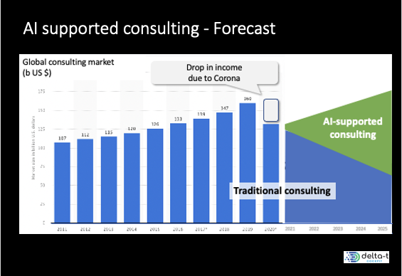 AI supported consulting - Forecast