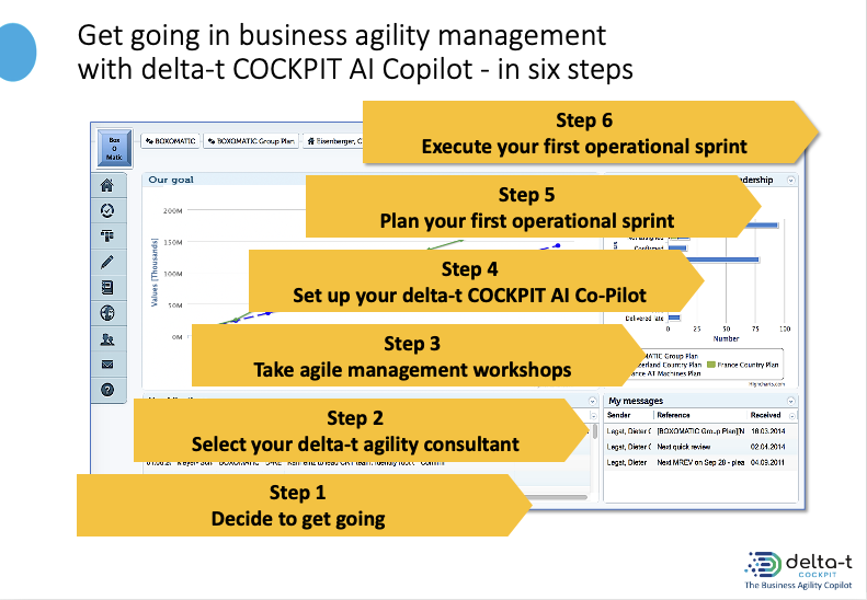Six steps to get going with agile business management