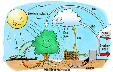 Energiekreislauf für Agrola