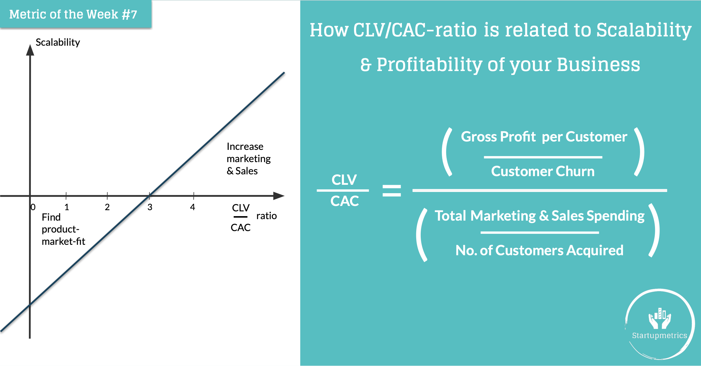 How Customer Lifetime Value to customer acquisition costs (CLV/CAC) ratio is related to scalability and profitability