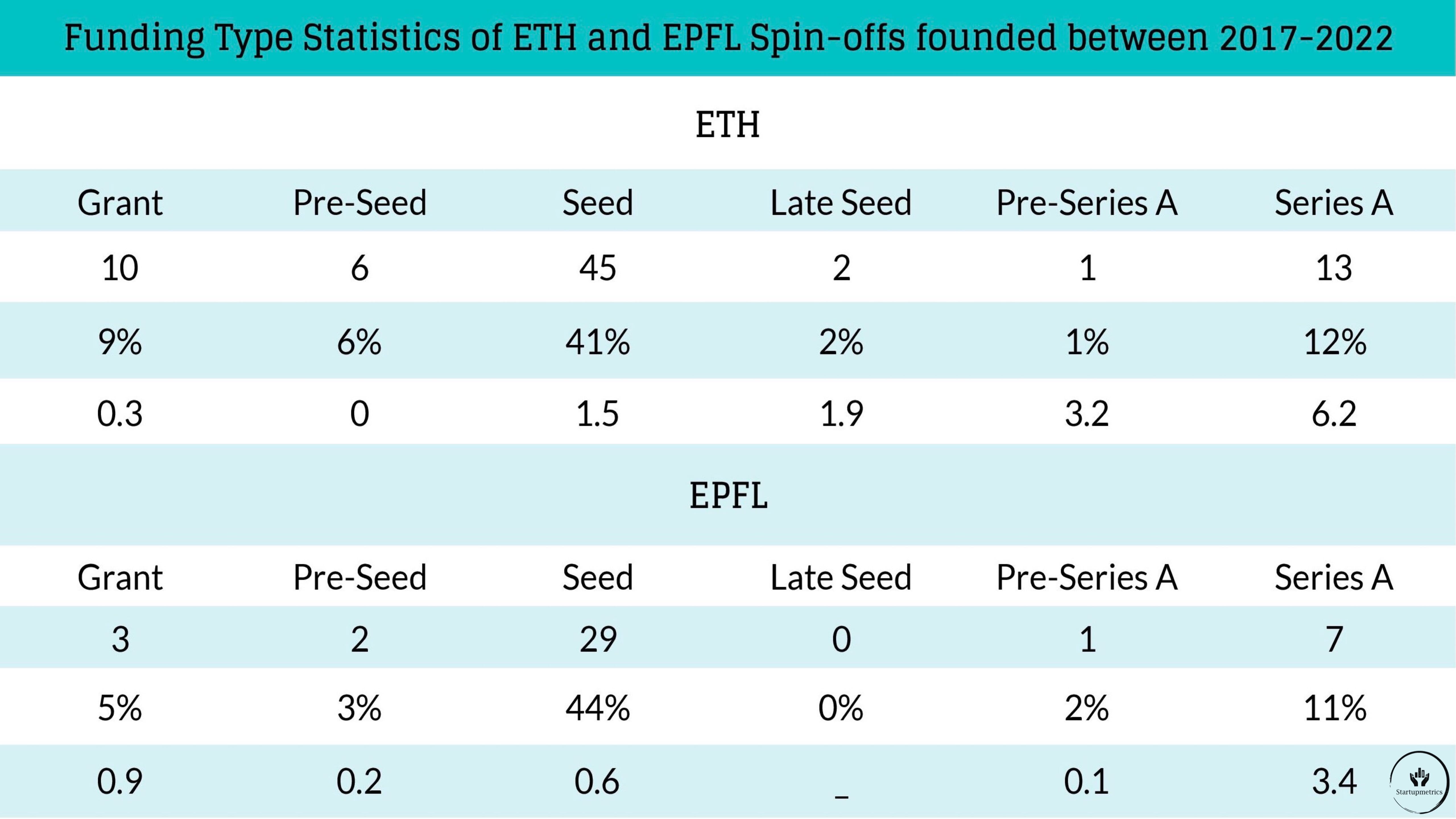 Funding Type Statistics of ETH & EPFL Spin-offs founded between 2017-2020