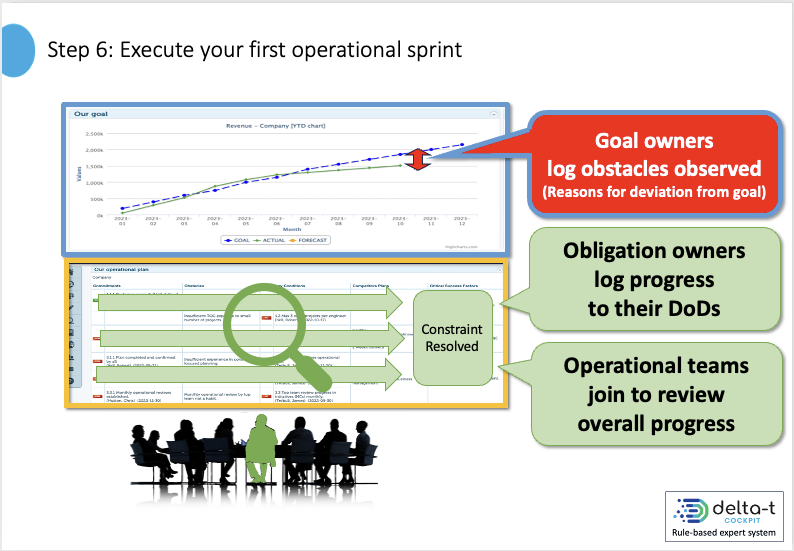 Get going with agile business management - first operational sprint