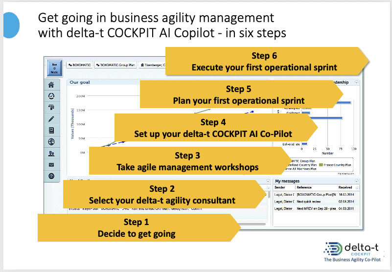 Get going with agile business management - Six steps