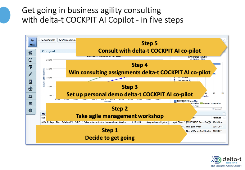 Five steps to get going with delta-T agility consulting