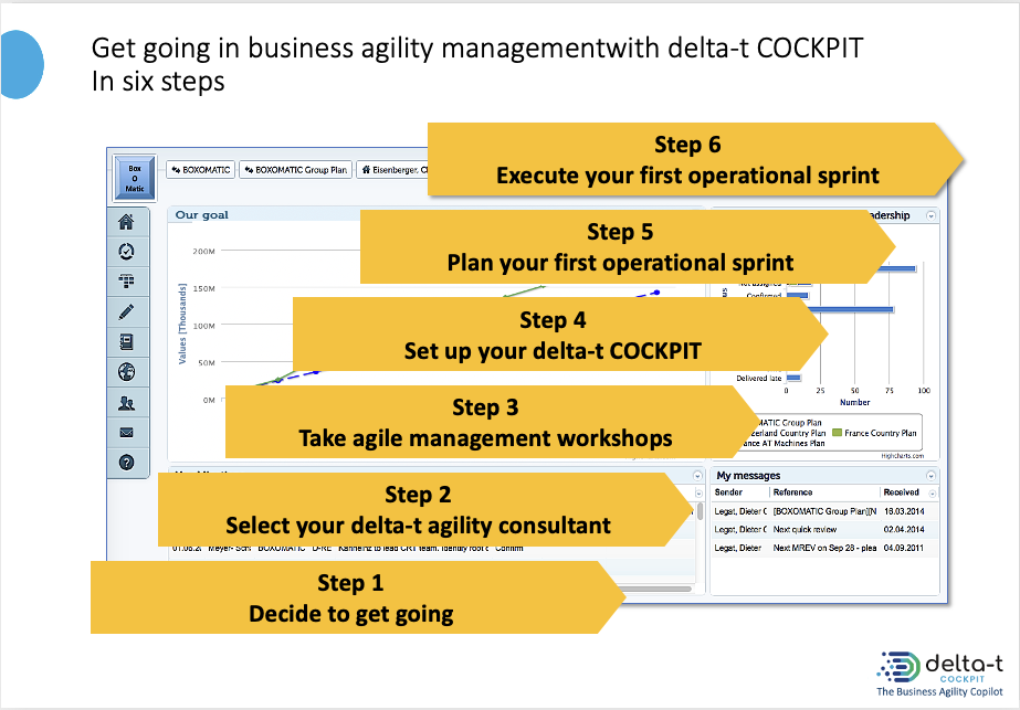 Five steps to get going with delta-T agility consuting