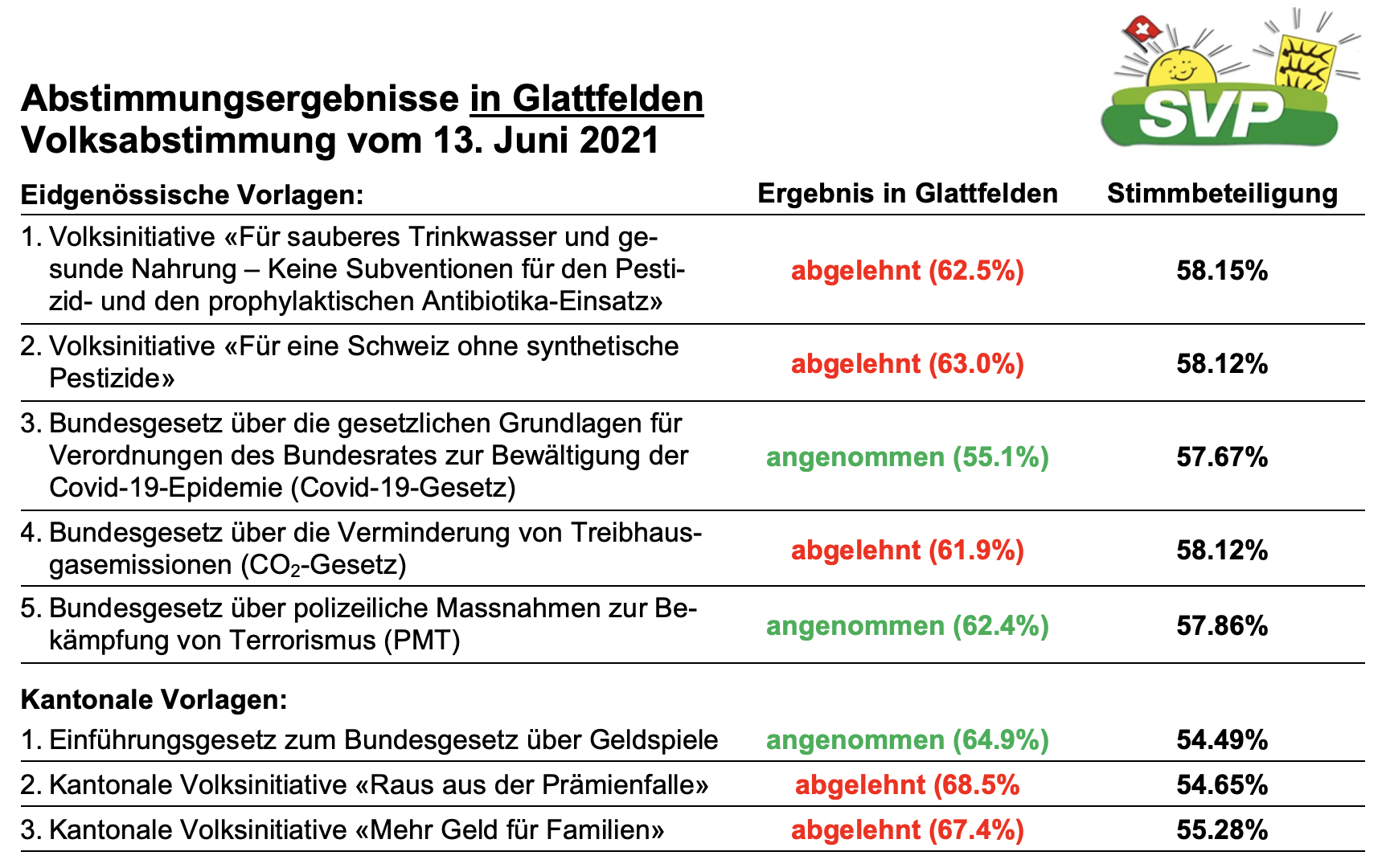 Glattfelder Abstimmungsergebnisse - Freude herrscht, danke Glattfelden!
