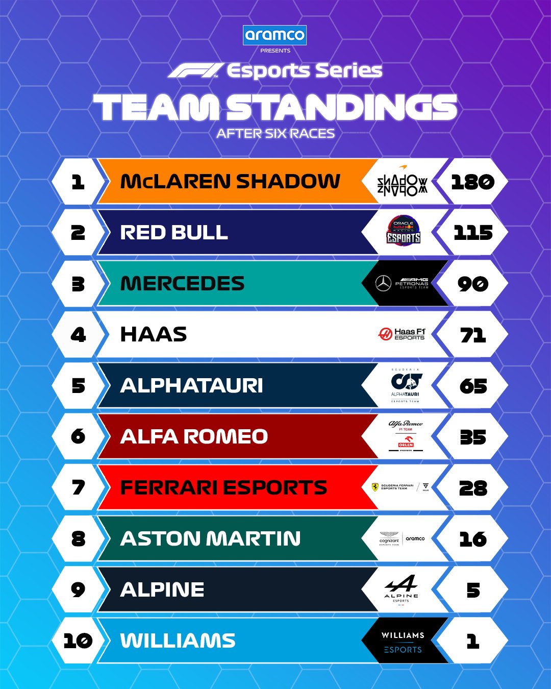 standings team after 2 event f1 2022 esports