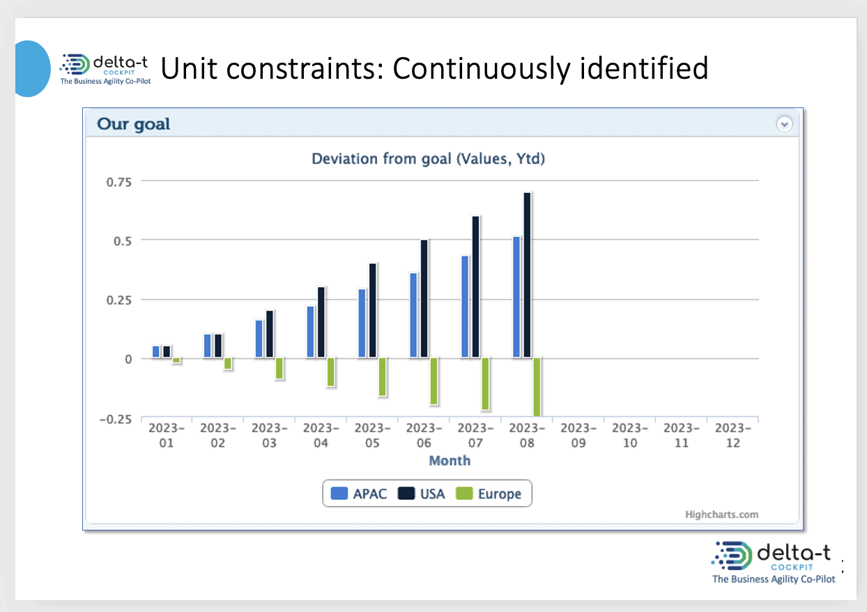 delta-t COCKIT: Constraints continuously identified