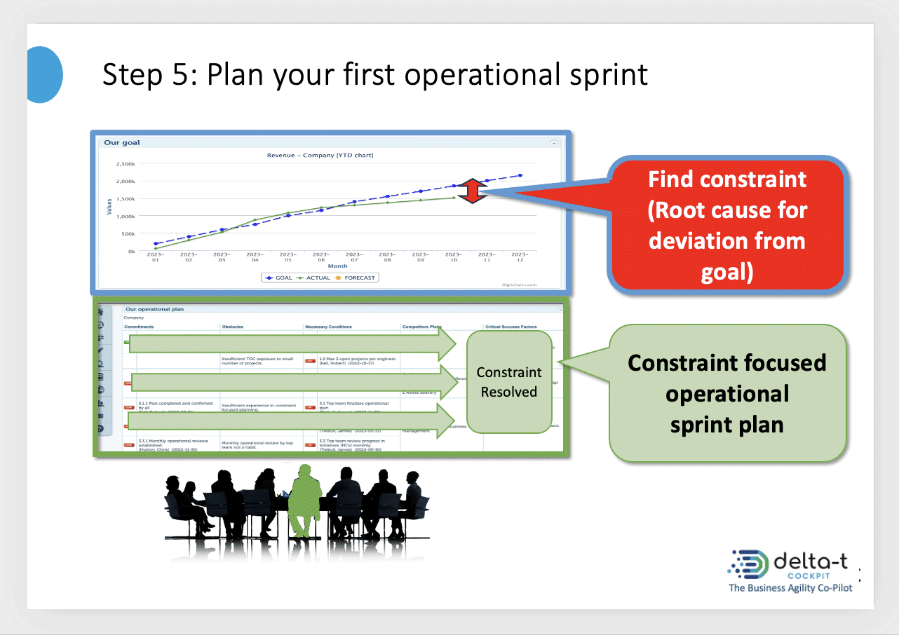 Get going with agile business management - Plan first operational sprint