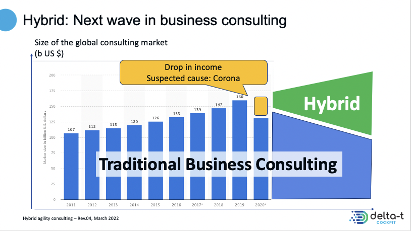 Hybrid consulting: the next wave in business consulting